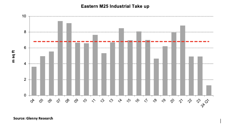 Current Year Take Up Indicates Improved Activity Across the Eastern M25